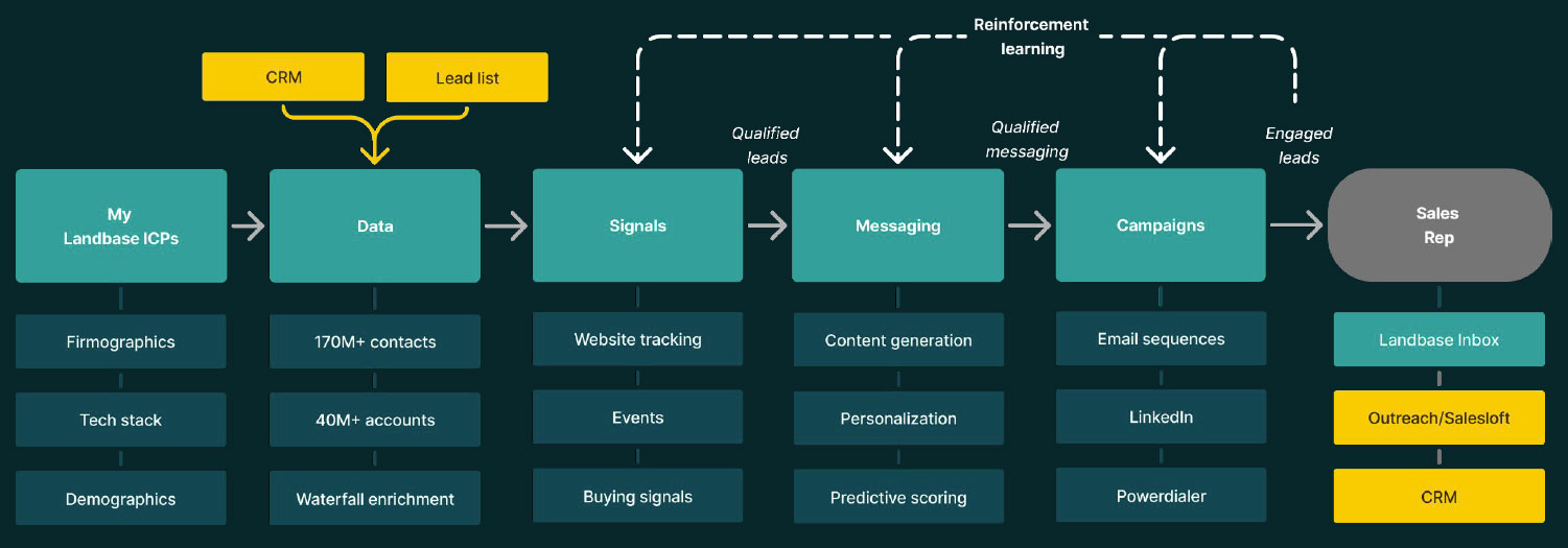 Landbase Reinforcement Flow Chart